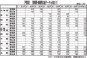 本紙特報/2026年上半期管理費等初期設定調査/戸数別・価格別データ/㎡当たり積立金 東北のみ全て二桁台/目立つ高額設定/●戸数別