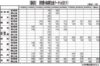 本紙特報 2026年上半期管理費等初期設定調査 ㎡当たり積立金 「201戸以上」で 管理費最低は中国「151~200戸」 最高は関西「2~20戸」 ●価格別 ㎡