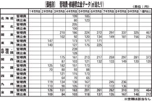 本紙特報/2026年上半期管理費等初期設定調査/㎡当たり積立金 「201戸以上」で/管理費最低は中国「151~200戸」 最高は関西「2~20戸」/●価格別/㎡