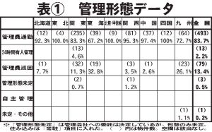 本紙特報/2026年上半期管理費等初期設定調査/管理形態・施設等/駐車場充足率 56・5%で過去最低を更新/宅配ボックス設置率 69.3%で初の首位