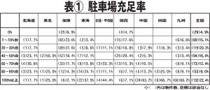 本紙特報/2026年上半期管理費等初期設定調査/駐車場データ/バイク置き場充足率 関東、5・3%で過去最低/使用料全体平均 1万9040円で過去最高