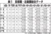 本紙特報 2026年上半期管理費等初期設定調査 二大都市圏データ比較 ㎡当たり価格近畿圏も 115・6万円で過去最高 ㎡当たり積立金 首都圏、150円超える
