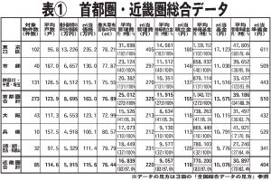 本紙特報／２０２６年上半期管理費等初期設定調査／二大都市圏データ比較／㎡当たり価格近畿圏も　１１５・６万円で過去最高／㎡当たり積立金　首都圏、１５０円超える