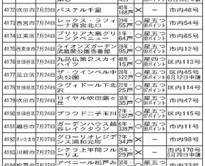京都は140、川崎は170件に到達 閲覧サイト掲載物件 7/18~28 新たに38件 管理計画認定制度