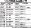 7割超が「客観的事由」適用へ 26年度 建替え等再生決議予定件数 過去最多の13件に 旭化成ホームズ 「耐震性不足」に加えて 「バリアフリー不適合」も 建物敷地