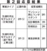 「改修工事支援」は応募なし 26年度第2回募集分 11件中8件を採択 長寿命化等モデル事業 4件が「優先募集枠」