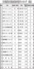 2026年版 地域別総合管理受託戸数ランキング 〈北 陸〉 大和ライフネクスト 3位に 首位はアパコミュニティ 113戸増、東急上回る 積村ビル管理は9位